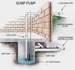 water control sump pump diagram showing the sump pump process